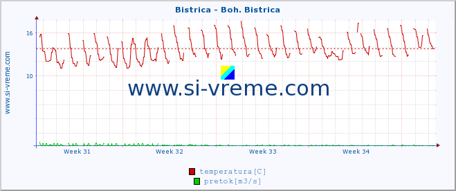 POVPREČJE :: Bistrica - Boh. Bistrica :: temperatura | pretok | višina :: zadnji mesec / 2 uri.