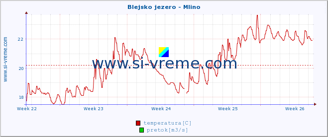 POVPREČJE :: Blejsko jezero - Mlino :: temperatura | pretok | višina :: zadnji mesec / 2 uri.
