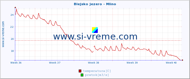 POVPREČJE :: Blejsko jezero - Mlino :: temperatura | pretok | višina :: zadnji mesec / 2 uri.