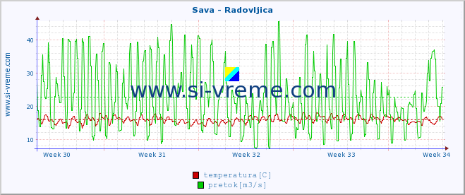 POVPREČJE :: Sava - Radovljica :: temperatura | pretok | višina :: zadnji mesec / 2 uri.