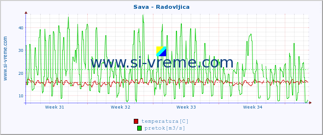 POVPREČJE :: Sava - Radovljica :: temperatura | pretok | višina :: zadnji mesec / 2 uri.