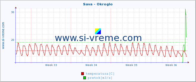 POVPREČJE :: Sava - Okroglo :: temperatura | pretok | višina :: zadnji mesec / 2 uri.