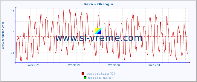 POVPREČJE :: Sava - Okroglo :: temperatura | pretok | višina :: zadnji mesec / 2 uri.