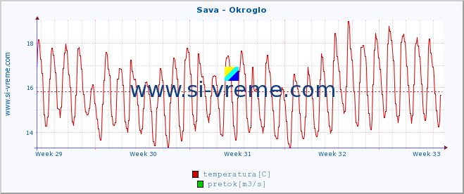 POVPREČJE :: Sava - Okroglo :: temperatura | pretok | višina :: zadnji mesec / 2 uri.