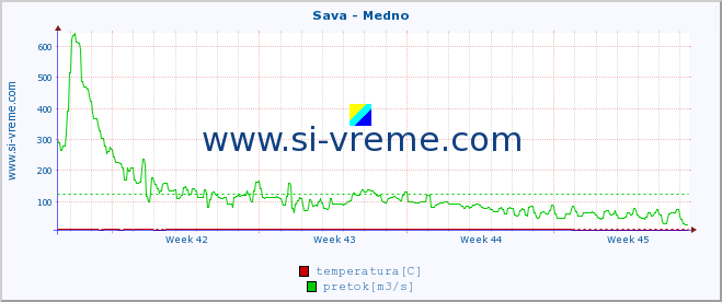 POVPREČJE :: Sava - Medno :: temperatura | pretok | višina :: zadnji mesec / 2 uri.