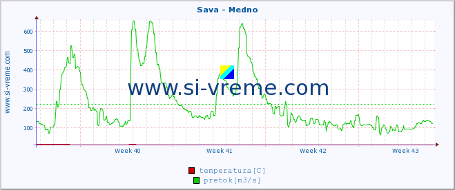 POVPREČJE :: Sava - Medno :: temperatura | pretok | višina :: zadnji mesec / 2 uri.