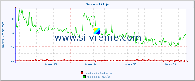 POVPREČJE :: Sava - Litija :: temperatura | pretok | višina :: zadnji mesec / 2 uri.