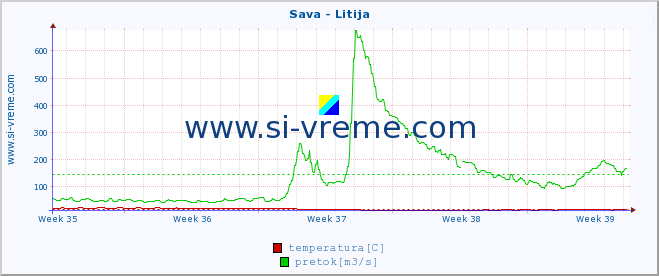 POVPREČJE :: Sava - Litija :: temperatura | pretok | višina :: zadnji mesec / 2 uri.