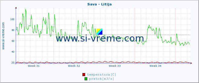 POVPREČJE :: Sava - Litija :: temperatura | pretok | višina :: zadnji mesec / 2 uri.