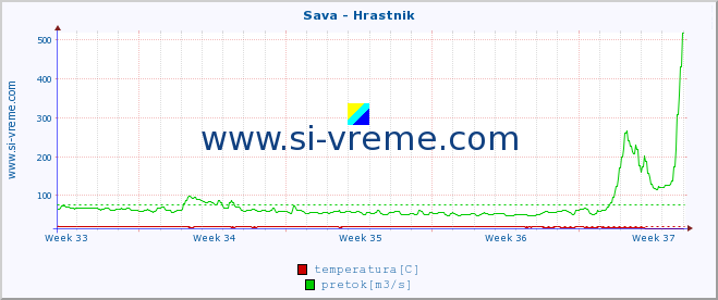 POVPREČJE :: Sava - Hrastnik :: temperatura | pretok | višina :: zadnji mesec / 2 uri.