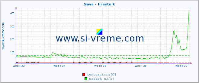 POVPREČJE :: Sava - Hrastnik :: temperatura | pretok | višina :: zadnji mesec / 2 uri.