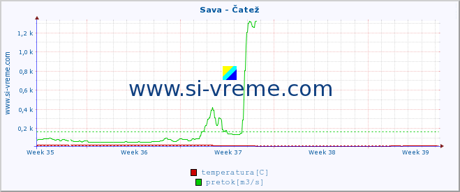 POVPREČJE :: Sava - Čatež :: temperatura | pretok | višina :: zadnji mesec / 2 uri.