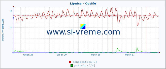 POVPREČJE :: Lipnica - Ovsiše :: temperatura | pretok | višina :: zadnji mesec / 2 uri.