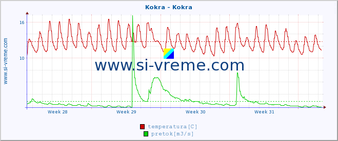 POVPREČJE :: Kokra - Kokra :: temperatura | pretok | višina :: zadnji mesec / 2 uri.