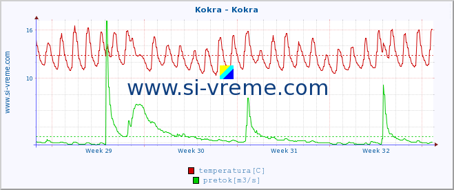 POVPREČJE :: Kokra - Kokra :: temperatura | pretok | višina :: zadnji mesec / 2 uri.