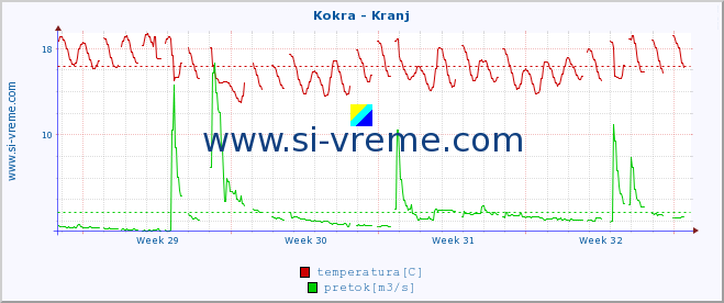 POVPREČJE :: Kokra - Kranj :: temperatura | pretok | višina :: zadnji mesec / 2 uri.