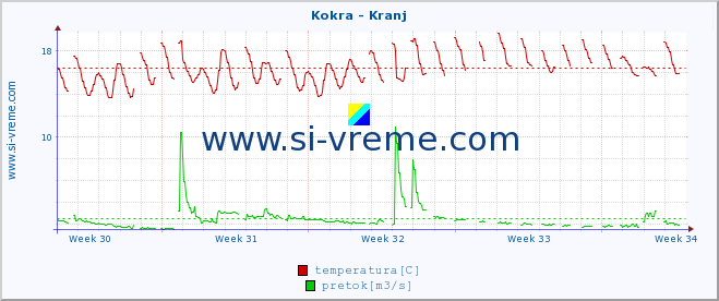 POVPREČJE :: Kokra - Kranj :: temperatura | pretok | višina :: zadnji mesec / 2 uri.