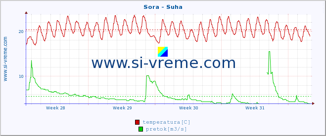 POVPREČJE :: Sora - Suha :: temperatura | pretok | višina :: zadnji mesec / 2 uri.