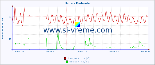 POVPREČJE :: Sora - Medvode :: temperatura | pretok | višina :: zadnji mesec / 2 uri.