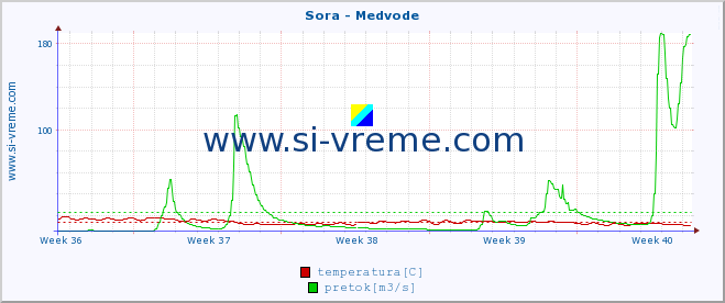 POVPREČJE :: Sora - Medvode :: temperatura | pretok | višina :: zadnji mesec / 2 uri.