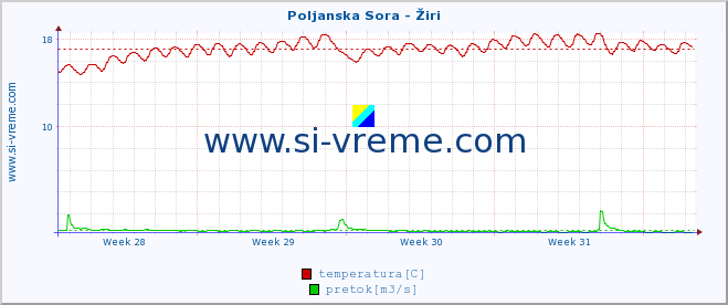 POVPREČJE :: Poljanska Sora - Žiri :: temperatura | pretok | višina :: zadnji mesec / 2 uri.