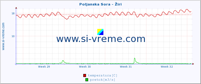 POVPREČJE :: Poljanska Sora - Žiri :: temperatura | pretok | višina :: zadnji mesec / 2 uri.