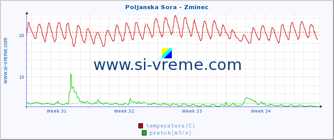 POVPREČJE :: Poljanska Sora - Zminec :: temperatura | pretok | višina :: zadnji mesec / 2 uri.