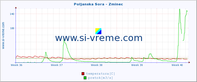 POVPREČJE :: Poljanska Sora - Zminec :: temperatura | pretok | višina :: zadnji mesec / 2 uri.