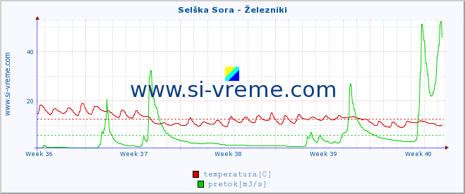 POVPREČJE :: Selška Sora - Železniki :: temperatura | pretok | višina :: zadnji mesec / 2 uri.