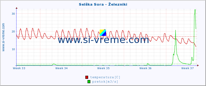 POVPREČJE :: Selška Sora - Železniki :: temperatura | pretok | višina :: zadnji mesec / 2 uri.