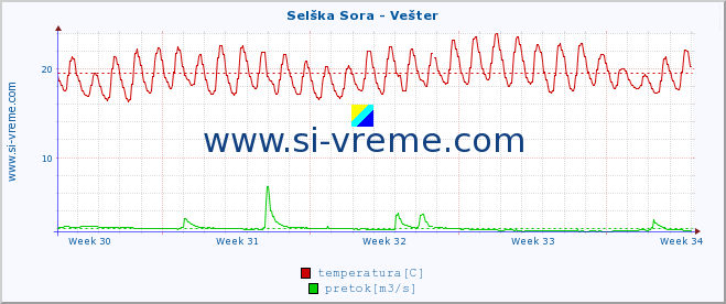 POVPREČJE :: Selška Sora - Vešter :: temperatura | pretok | višina :: zadnji mesec / 2 uri.