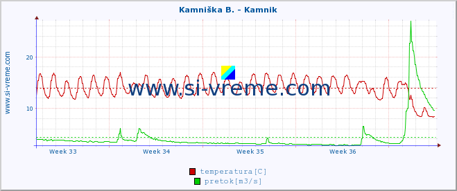 POVPREČJE :: Kamniška B. - Kamnik :: temperatura | pretok | višina :: zadnji mesec / 2 uri.