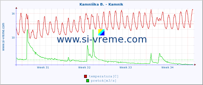 POVPREČJE :: Kamniška B. - Kamnik :: temperatura | pretok | višina :: zadnji mesec / 2 uri.