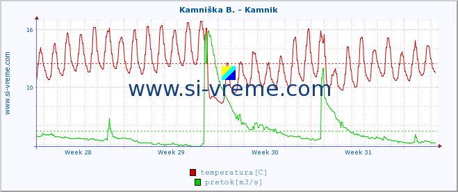 POVPREČJE :: Kamniška B. - Kamnik :: temperatura | pretok | višina :: zadnji mesec / 2 uri.