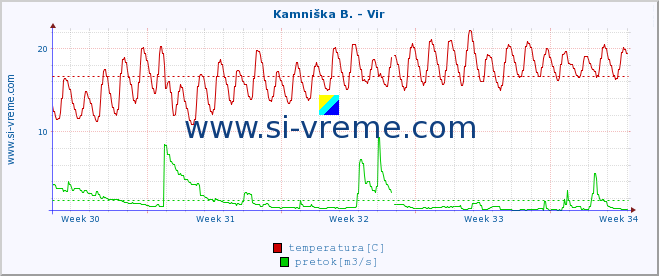 POVPREČJE :: Kamniška B. - Vir :: temperatura | pretok | višina :: zadnji mesec / 2 uri.