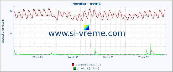 POVPREČJE :: Nevljica - Nevlje :: temperatura | pretok | višina :: zadnji mesec / 2 uri.