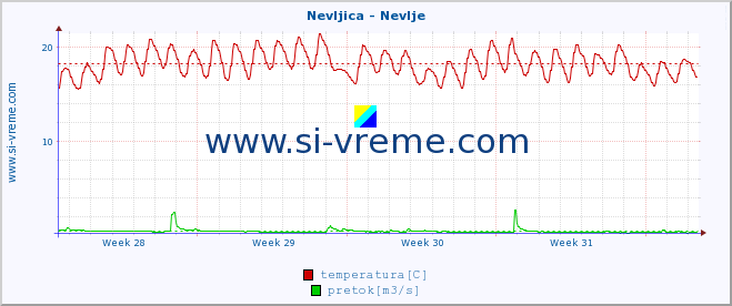 POVPREČJE :: Nevljica - Nevlje :: temperatura | pretok | višina :: zadnji mesec / 2 uri.