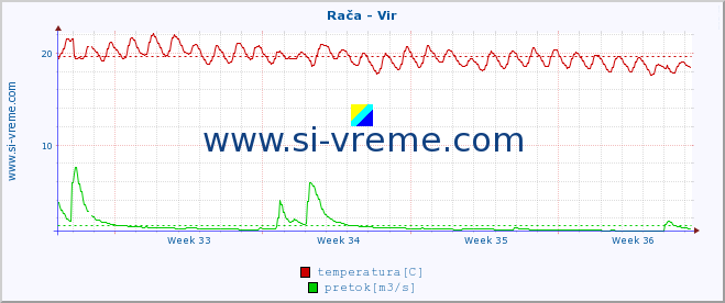 POVPREČJE :: Rača - Vir :: temperatura | pretok | višina :: zadnji mesec / 2 uri.