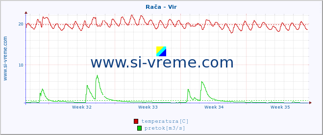 POVPREČJE :: Rača - Vir :: temperatura | pretok | višina :: zadnji mesec / 2 uri.