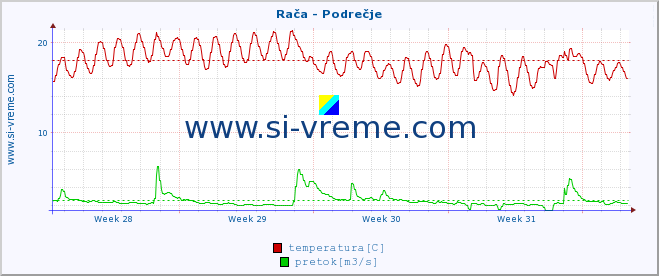 POVPREČJE :: Rača - Podrečje :: temperatura | pretok | višina :: zadnji mesec / 2 uri.