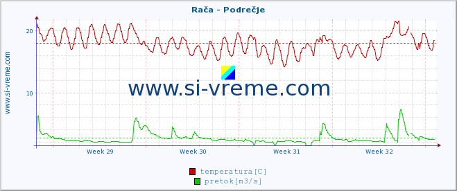 POVPREČJE :: Rača - Podrečje :: temperatura | pretok | višina :: zadnji mesec / 2 uri.