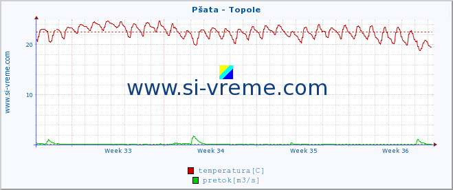 POVPREČJE :: Pšata - Topole :: temperatura | pretok | višina :: zadnji mesec / 2 uri.