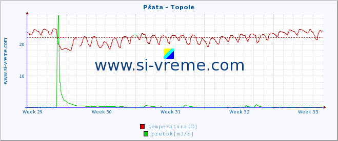 POVPREČJE :: Pšata - Topole :: temperatura | pretok | višina :: zadnji mesec / 2 uri.