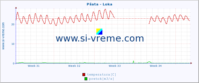 POVPREČJE :: Pšata - Loka :: temperatura | pretok | višina :: zadnji mesec / 2 uri.