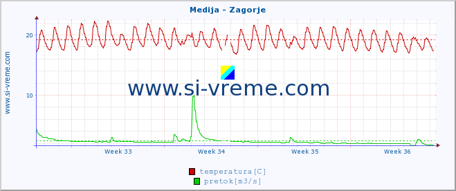 POVPREČJE :: Medija - Zagorje :: temperatura | pretok | višina :: zadnji mesec / 2 uri.