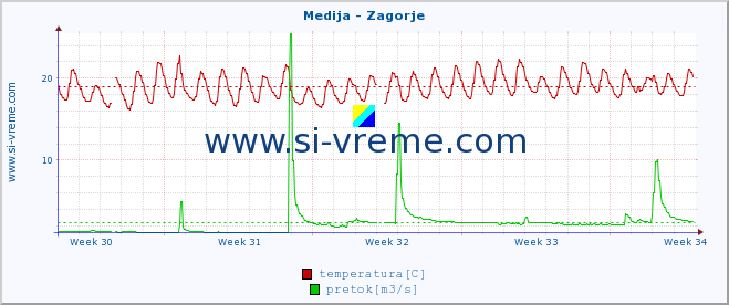 POVPREČJE :: Medija - Zagorje :: temperatura | pretok | višina :: zadnji mesec / 2 uri.