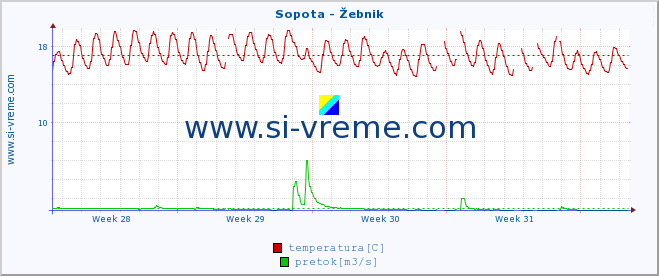 POVPREČJE :: Sopota - Žebnik :: temperatura | pretok | višina :: zadnji mesec / 2 uri.