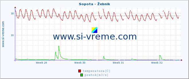 POVPREČJE :: Sopota - Žebnik :: temperatura | pretok | višina :: zadnji mesec / 2 uri.