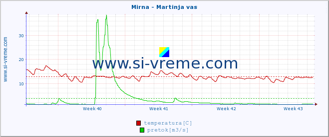 POVPREČJE :: Mirna - Martinja vas :: temperatura | pretok | višina :: zadnji mesec / 2 uri.