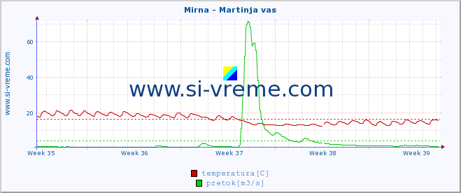 POVPREČJE :: Mirna - Martinja vas :: temperatura | pretok | višina :: zadnji mesec / 2 uri.